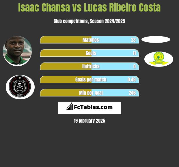 Isaac Chansa vs Lucas Ribeiro Costa h2h player stats