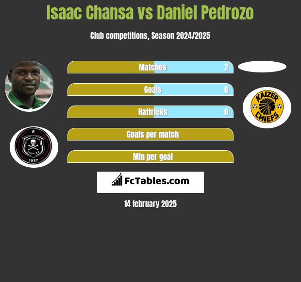 Isaac Chansa vs Daniel Pedrozo h2h player stats