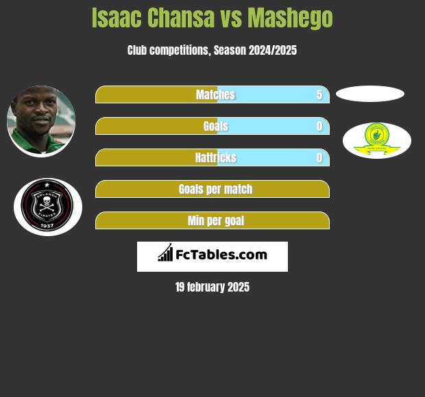 Isaac Chansa vs Mashego h2h player stats