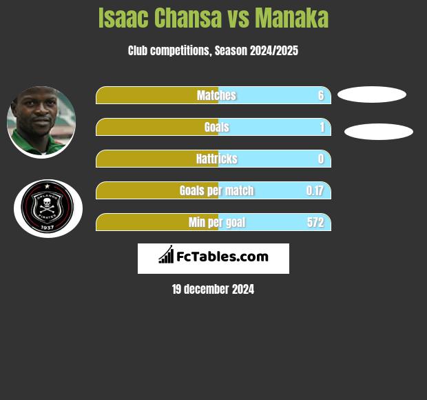 Isaac Chansa vs Manaka h2h player stats