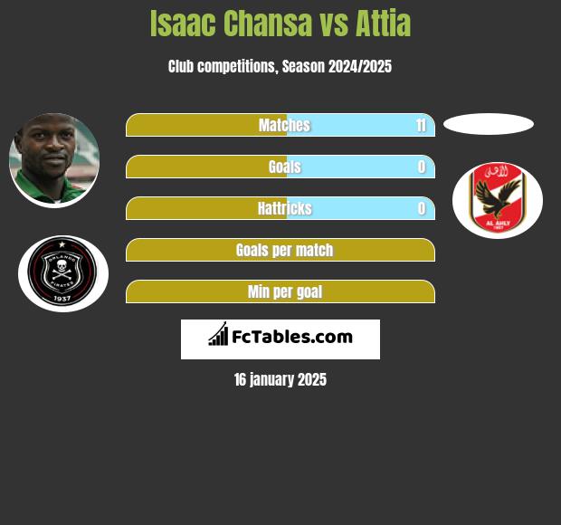 Isaac Chansa vs Attia h2h player stats