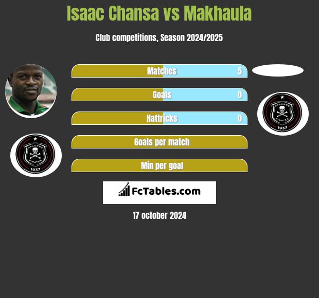 Isaac Chansa vs Makhaula h2h player stats