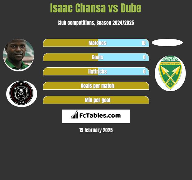 Isaac Chansa vs Dube h2h player stats