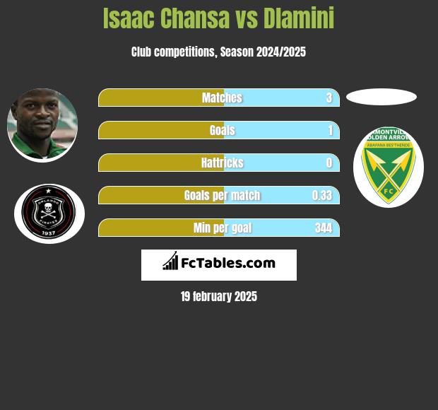 Isaac Chansa vs Dlamini h2h player stats