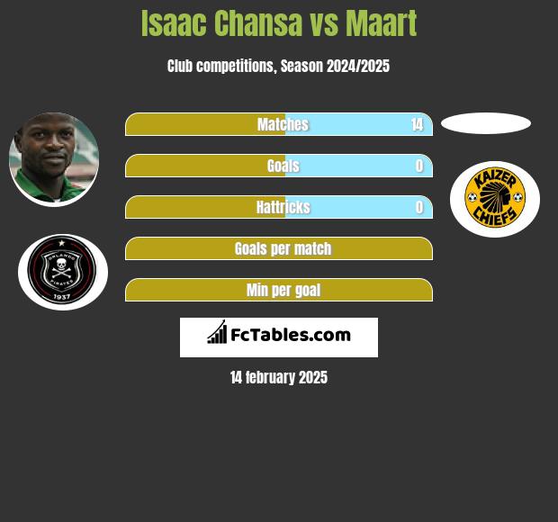 Isaac Chansa vs Maart h2h player stats