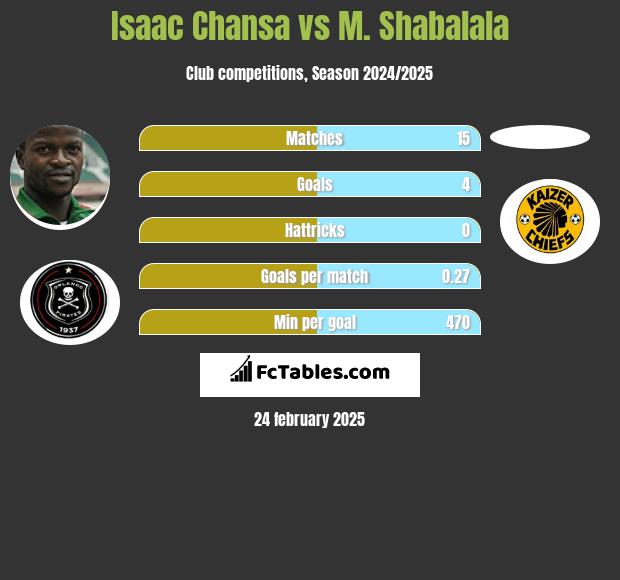 Isaac Chansa vs M. Shabalala h2h player stats