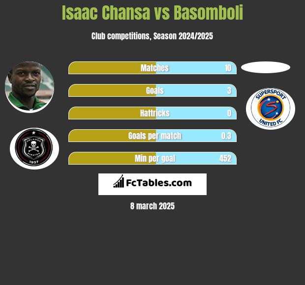 Isaac Chansa vs Basomboli h2h player stats