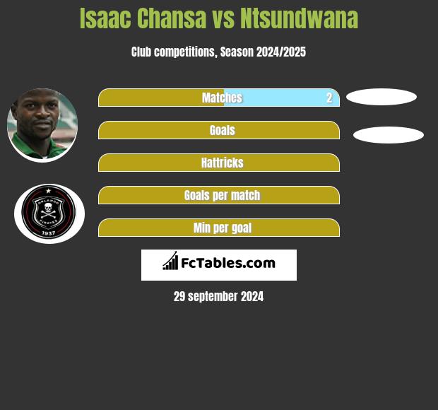 Isaac Chansa vs Ntsundwana h2h player stats