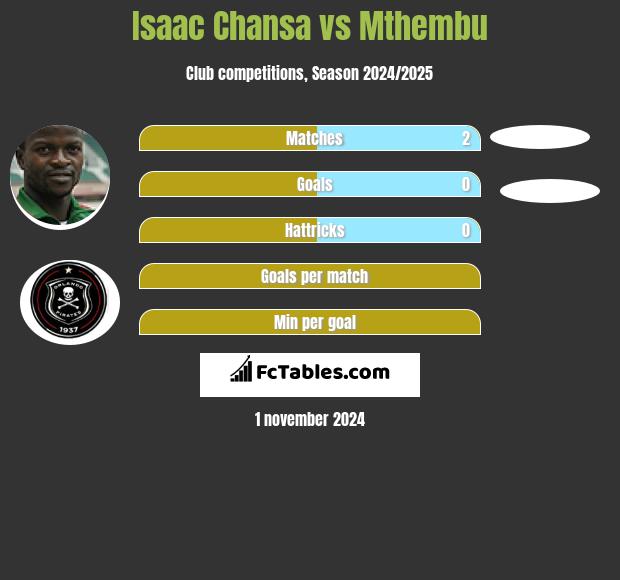 Isaac Chansa vs Mthembu h2h player stats