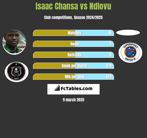 Isaac Chansa vs Ndlovu h2h player stats