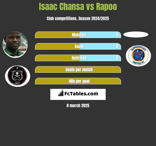 Isaac Chansa vs Rapoo h2h player stats