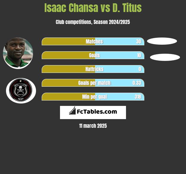 Isaac Chansa vs D. Titus h2h player stats