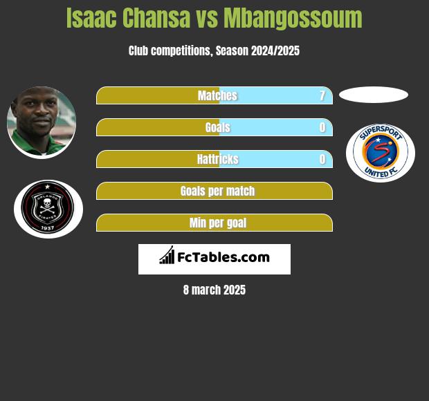 Isaac Chansa vs Mbangossoum h2h player stats