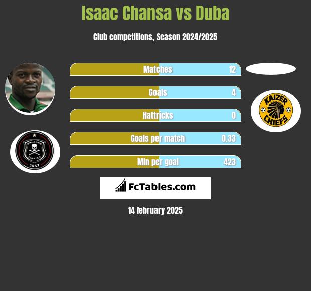 Isaac Chansa vs Duba h2h player stats