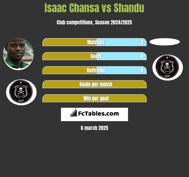 Isaac Chansa vs Shandu h2h player stats