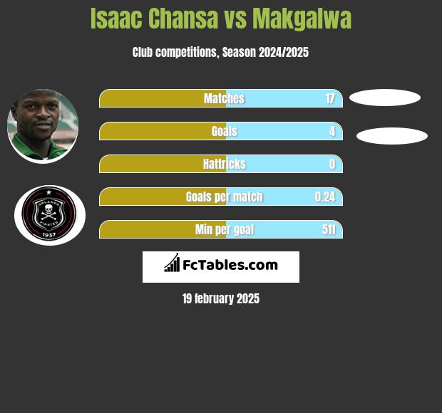 Isaac Chansa vs Makgalwa h2h player stats