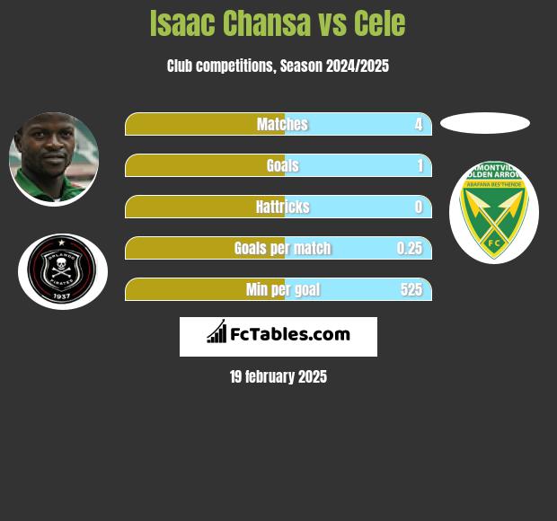 Isaac Chansa vs Cele h2h player stats