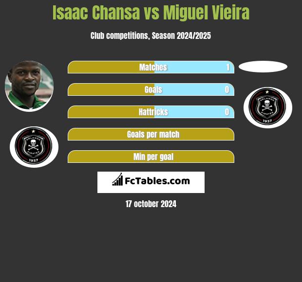 Isaac Chansa vs Miguel Vieira h2h player stats