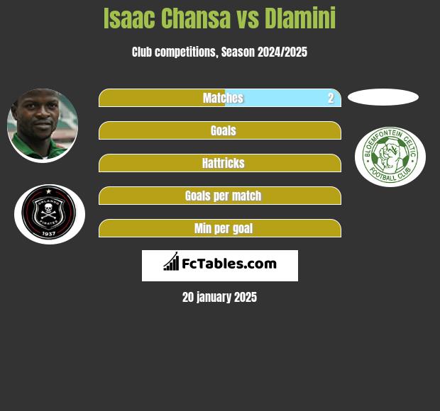 Isaac Chansa vs Dlamini h2h player stats