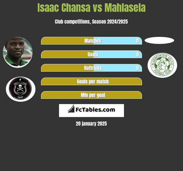 Isaac Chansa vs Mahlasela h2h player stats