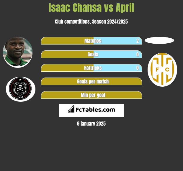 Isaac Chansa vs April h2h player stats