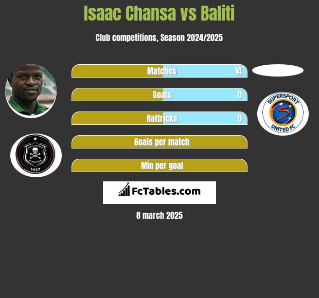 Isaac Chansa vs Baliti h2h player stats