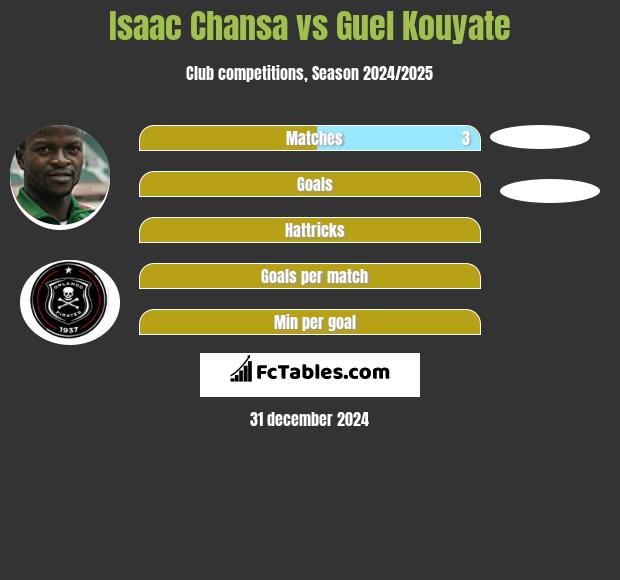 Isaac Chansa vs Guel Kouyate h2h player stats