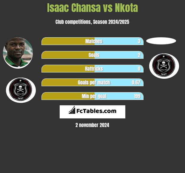 Isaac Chansa vs Nkota h2h player stats