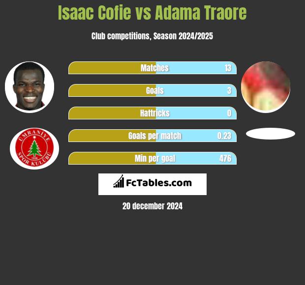 Isaac Cofie vs Adama Traore h2h player stats