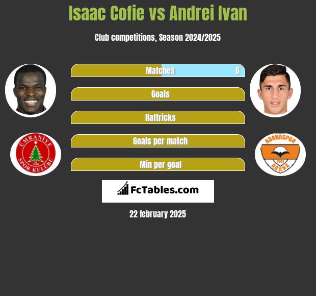 Isaac Cofie vs Andrei Ivan h2h player stats