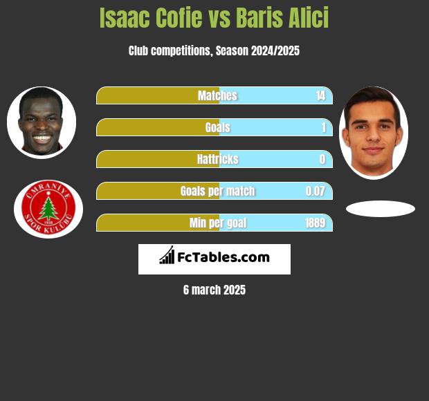 Isaac Cofie vs Baris Alici h2h player stats