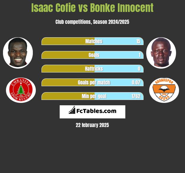 Isaac Cofie vs Bonke Innocent h2h player stats