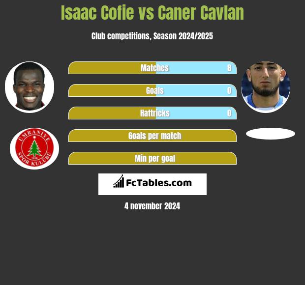 Isaac Cofie vs Caner Cavlan h2h player stats