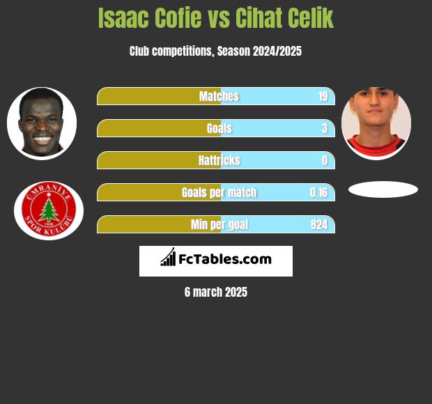 Isaac Cofie vs Cihat Celik h2h player stats