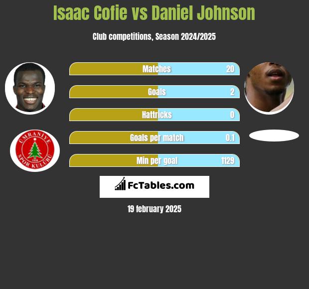 Isaac Cofie vs Daniel Johnson h2h player stats