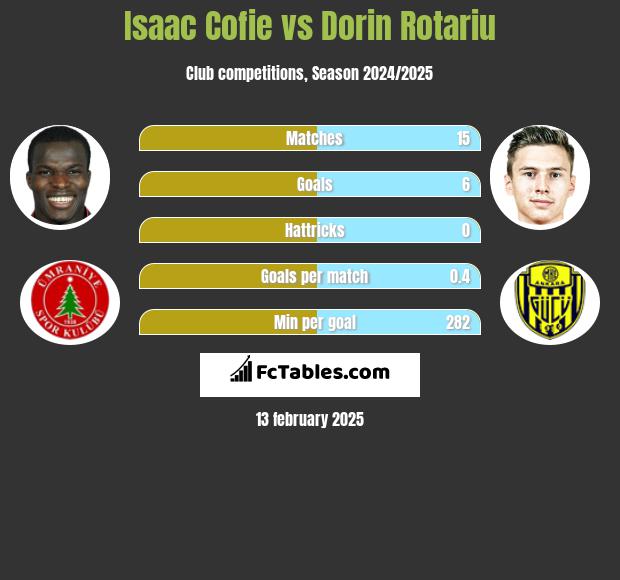 Isaac Cofie vs Dorin Rotariu h2h player stats