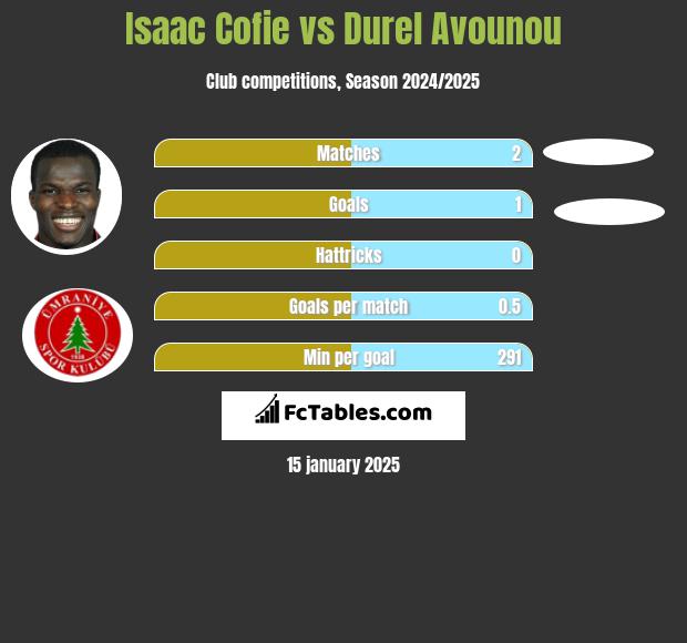 Isaac Cofie vs Durel Avounou h2h player stats