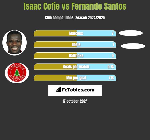 Isaac Cofie vs Fernando Santos h2h player stats