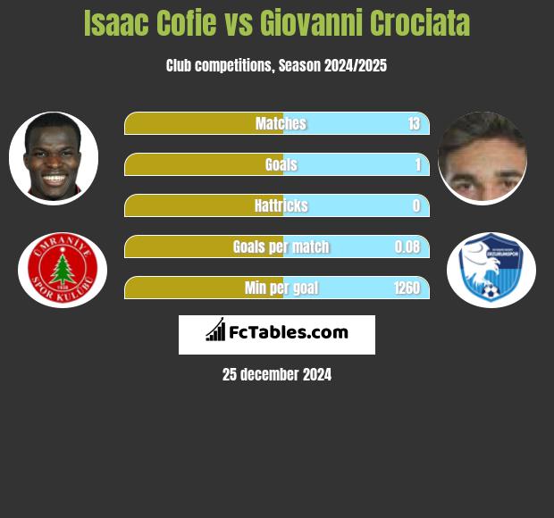 Isaac Cofie vs Giovanni Crociata h2h player stats