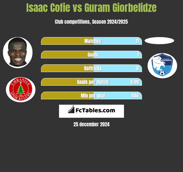 Isaac Cofie vs Guram Giorbelidze h2h player stats