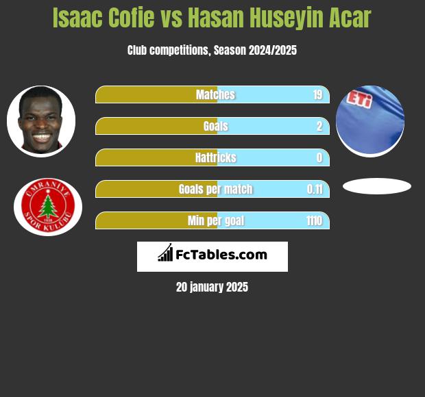 Isaac Cofie vs Hasan Huseyin Acar h2h player stats