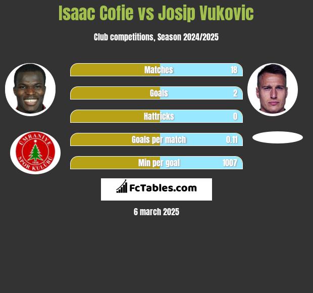 Isaac Cofie vs Josip Vukovic h2h player stats