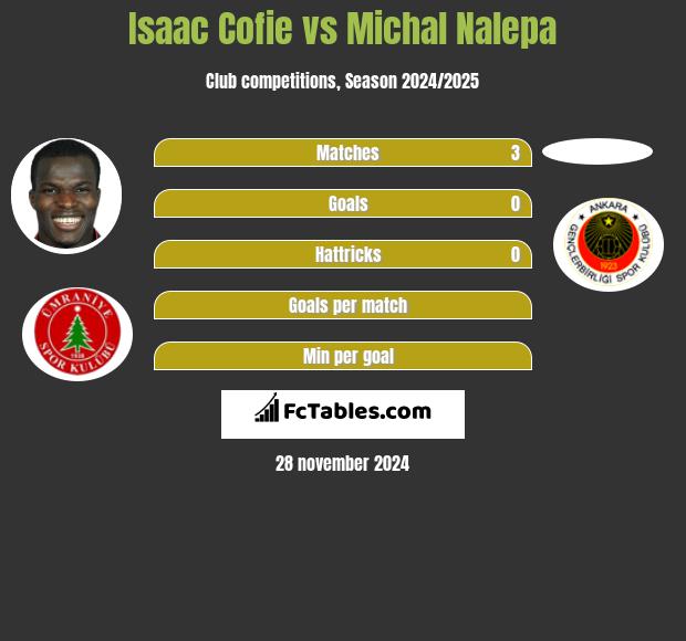 Isaac Cofie vs Michał Nalepa h2h player stats