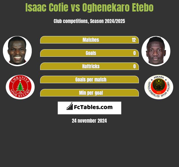 Isaac Cofie vs Oghenekaro Etebo h2h player stats