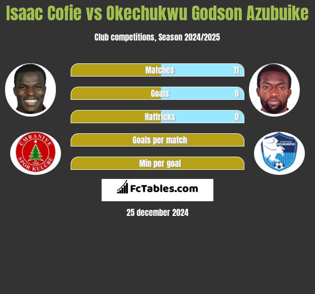 Isaac Cofie vs Okechukwu Godson Azubuike h2h player stats