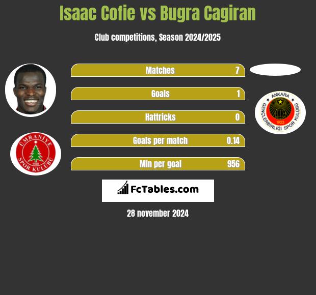 Isaac Cofie vs Bugra Cagiran h2h player stats