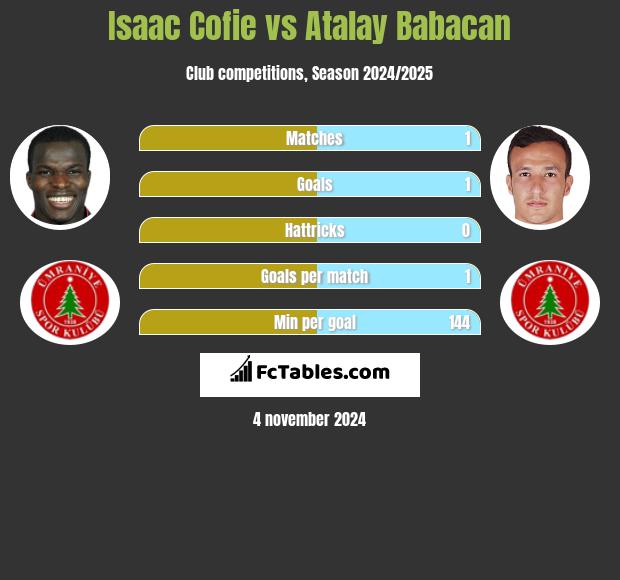 Isaac Cofie vs Atalay Babacan h2h player stats