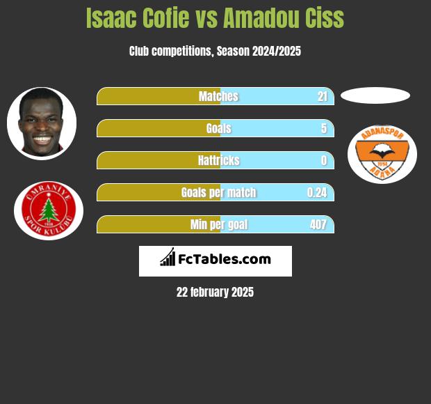 Isaac Cofie vs Amadou Ciss h2h player stats