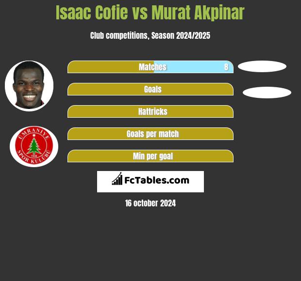 Isaac Cofie vs Murat Akpinar h2h player stats