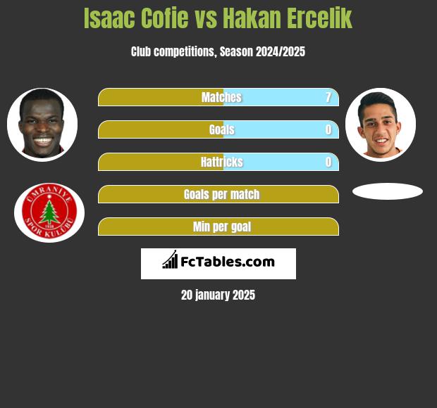 Isaac Cofie vs Hakan Ercelik h2h player stats